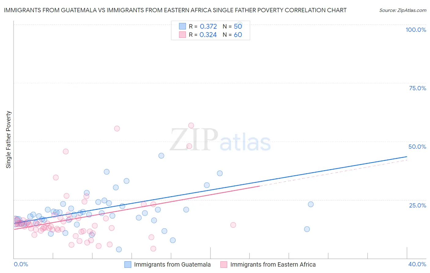 Immigrants from Guatemala vs Immigrants from Eastern Africa Single Father Poverty