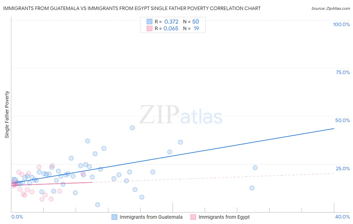 Immigrants from Guatemala vs Immigrants from Egypt Single Father Poverty