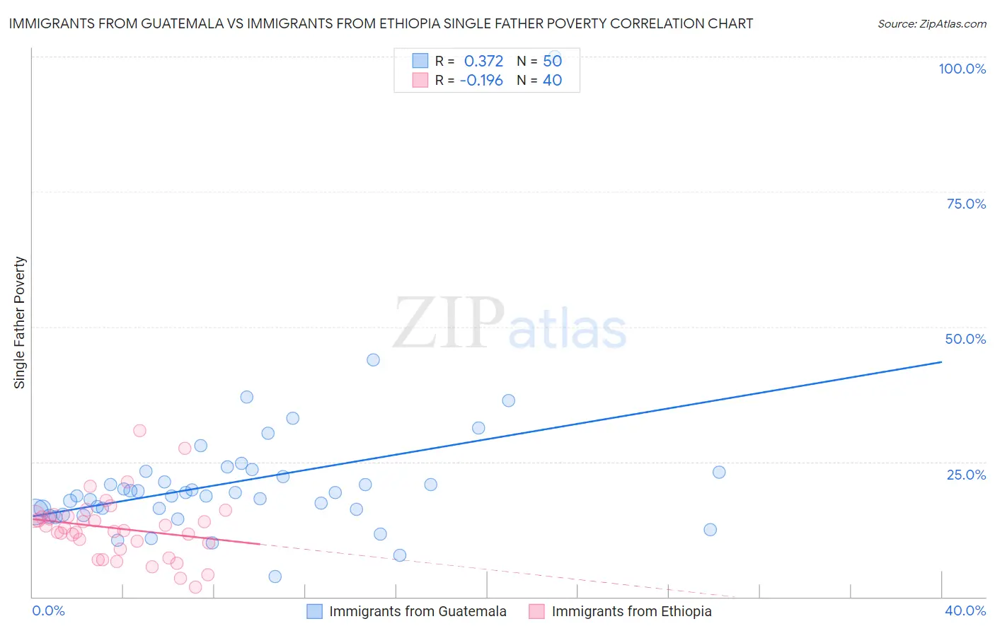 Immigrants from Guatemala vs Immigrants from Ethiopia Single Father Poverty