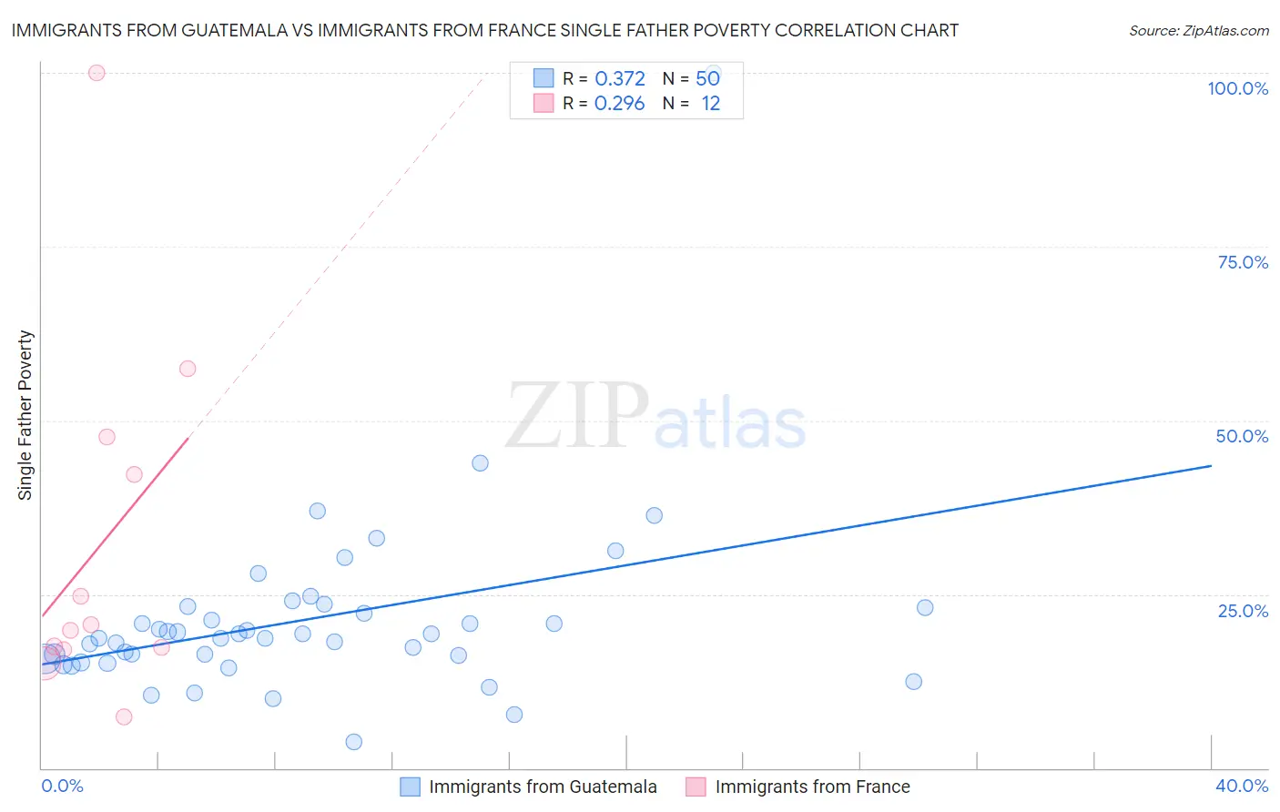 Immigrants from Guatemala vs Immigrants from France Single Father Poverty