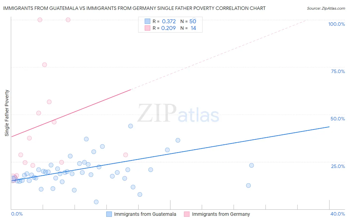 Immigrants from Guatemala vs Immigrants from Germany Single Father Poverty