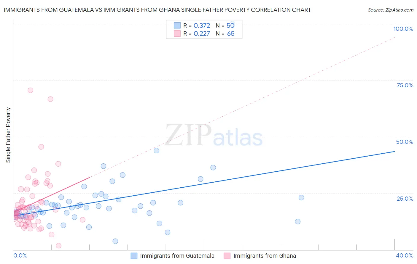 Immigrants from Guatemala vs Immigrants from Ghana Single Father Poverty