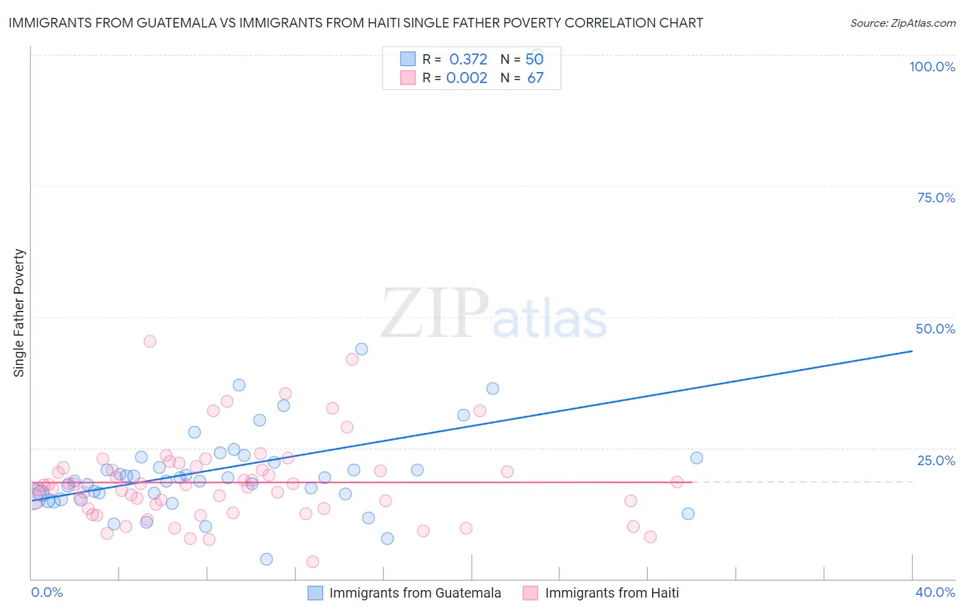 Immigrants from Guatemala vs Immigrants from Haiti Single Father Poverty