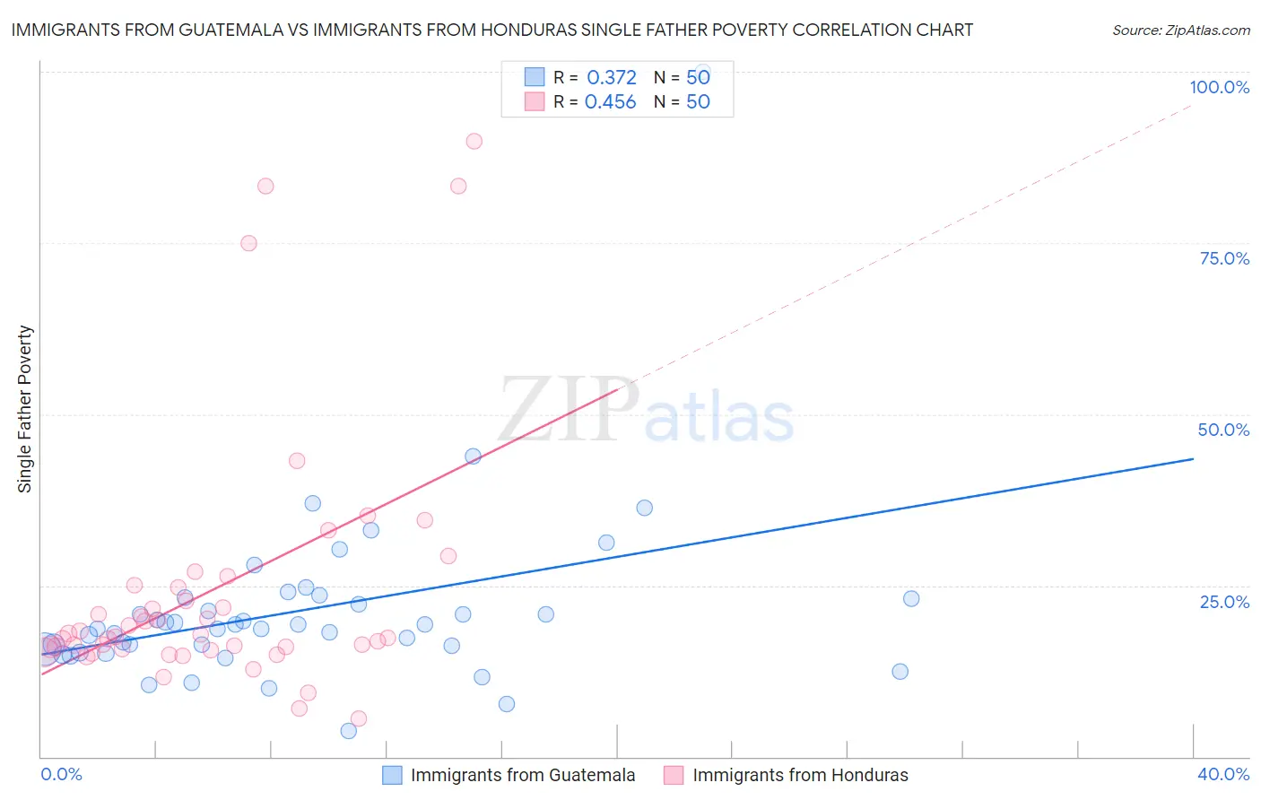 Immigrants from Guatemala vs Immigrants from Honduras Single Father Poverty
