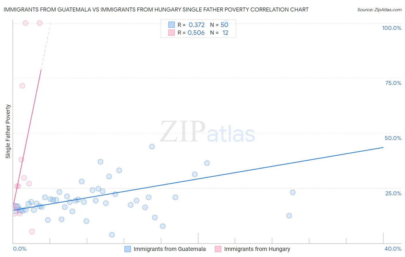 Immigrants from Guatemala vs Immigrants from Hungary Single Father Poverty