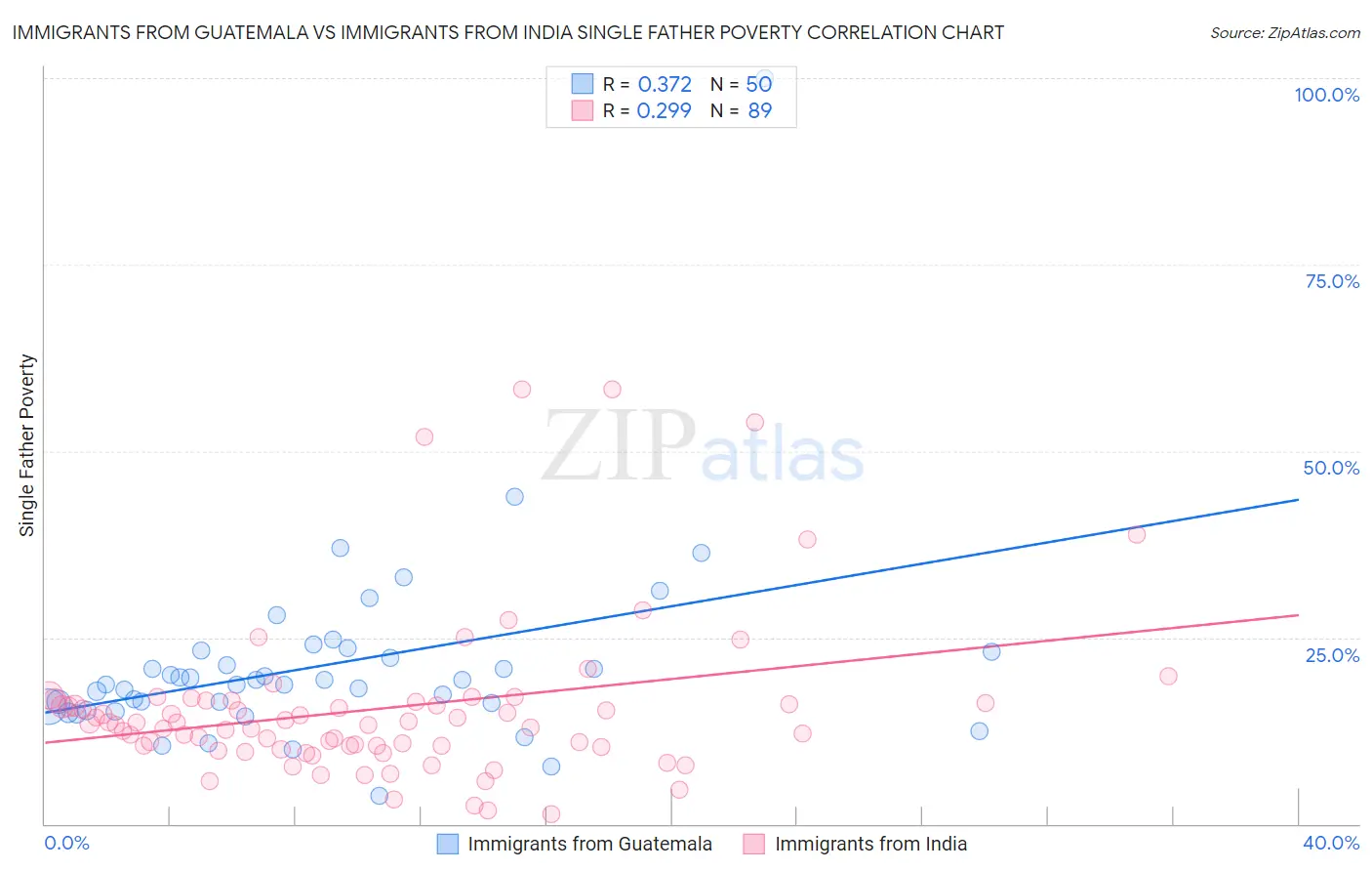 Immigrants from Guatemala vs Immigrants from India Single Father Poverty