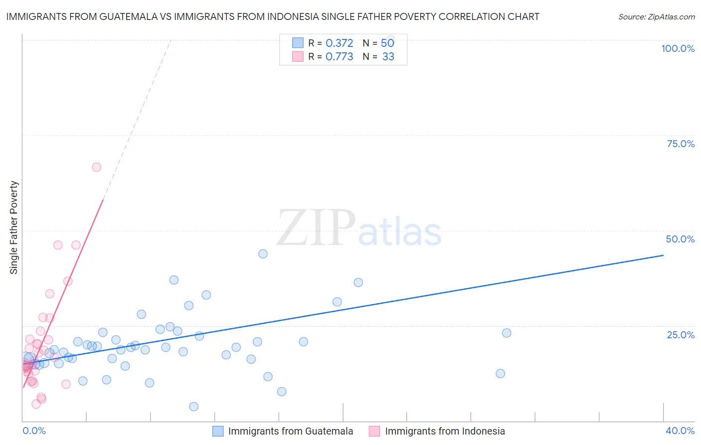 Immigrants from Guatemala vs Immigrants from Indonesia Single Father Poverty