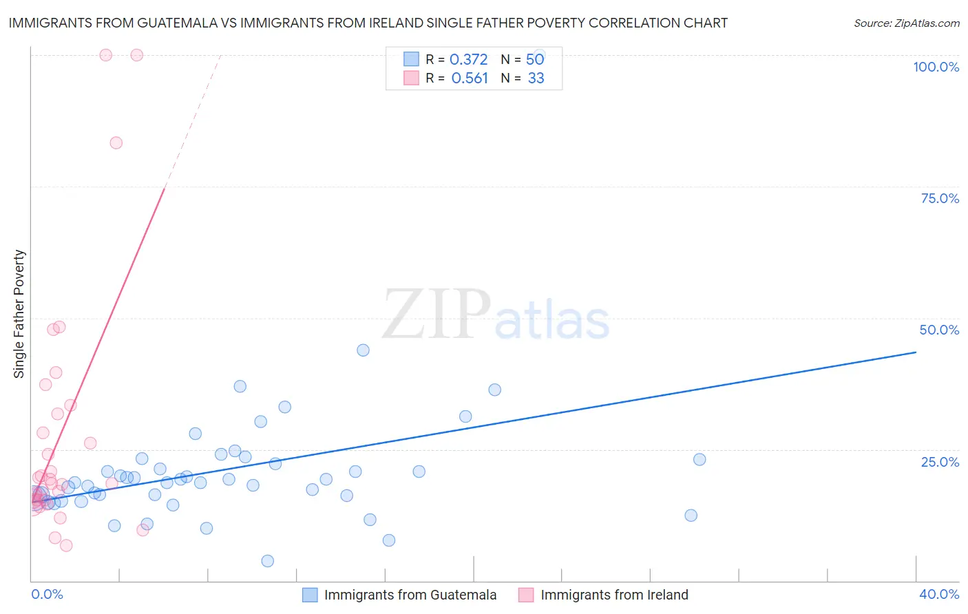 Immigrants from Guatemala vs Immigrants from Ireland Single Father Poverty