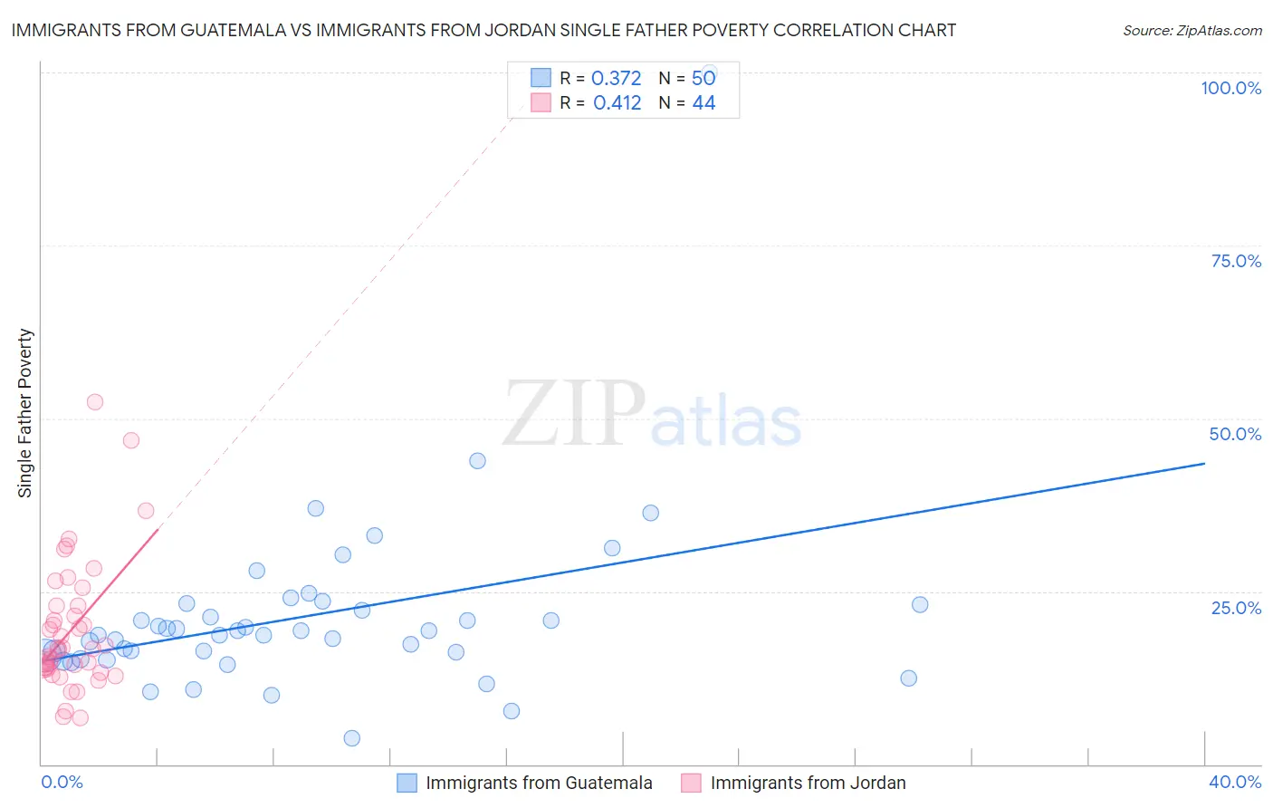 Immigrants from Guatemala vs Immigrants from Jordan Single Father Poverty