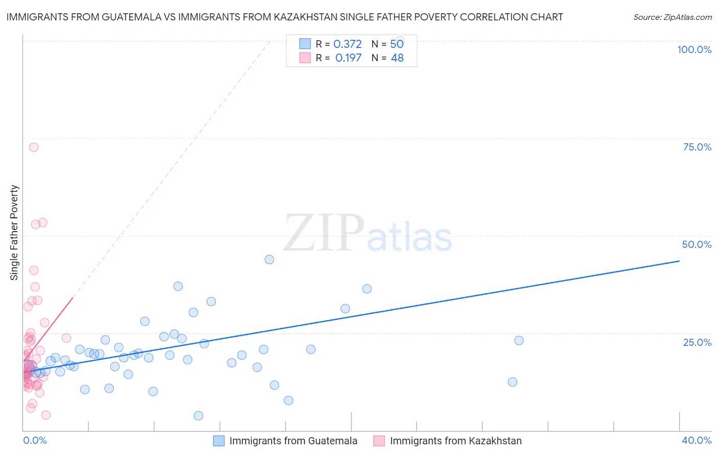 Immigrants from Guatemala vs Immigrants from Kazakhstan Single Father Poverty