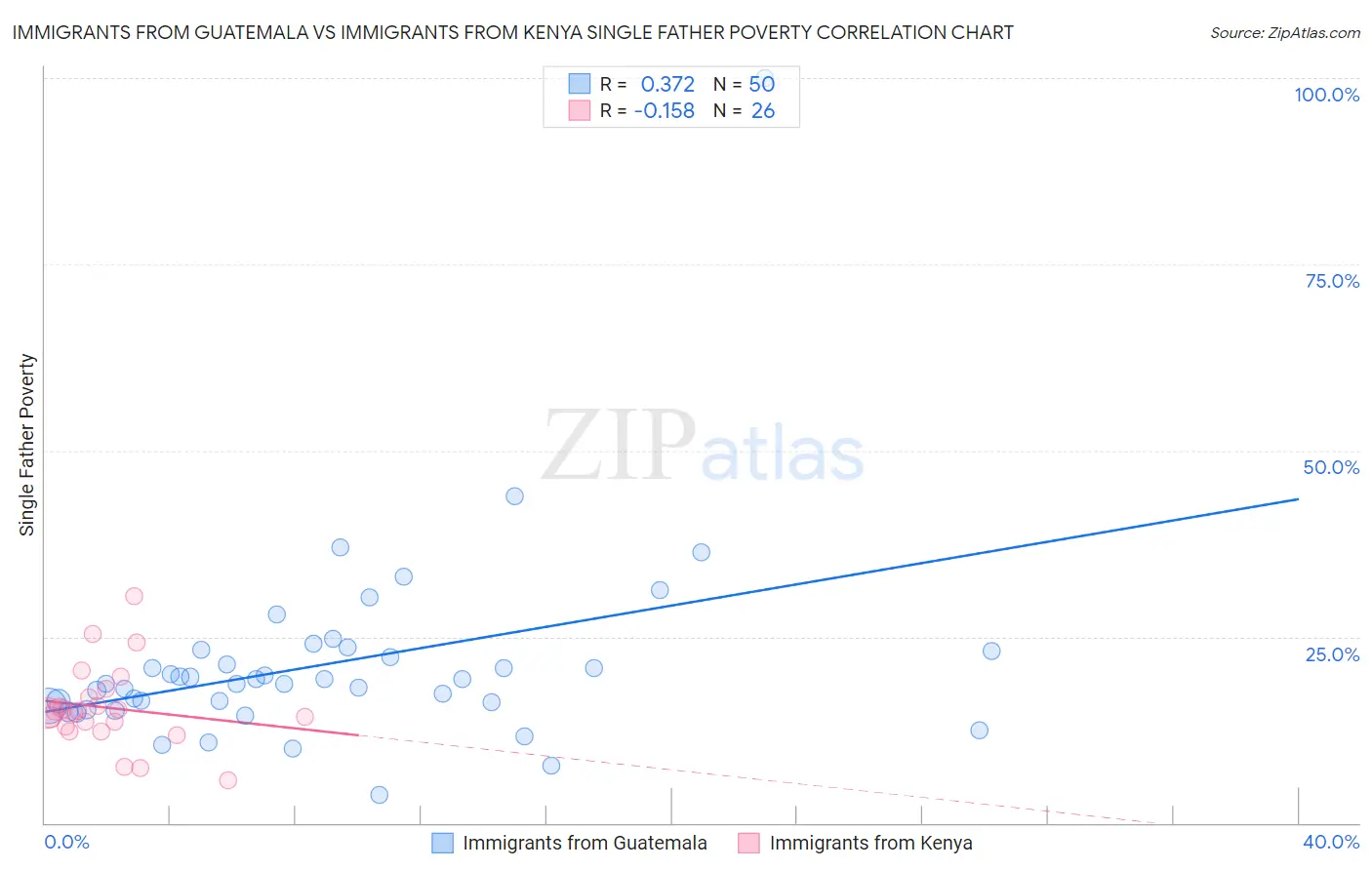 Immigrants from Guatemala vs Immigrants from Kenya Single Father Poverty