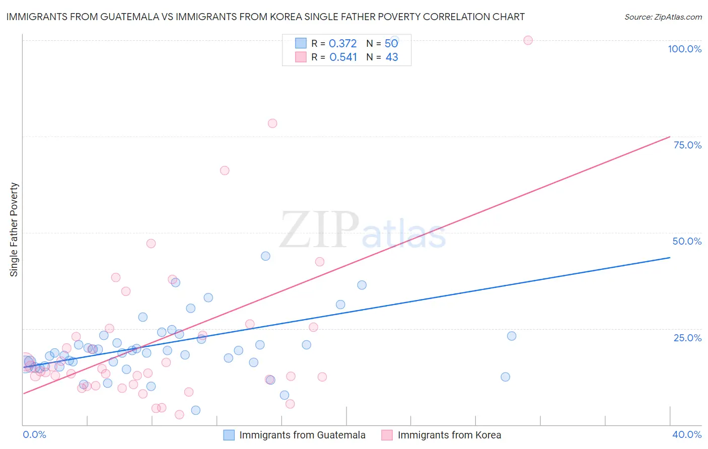 Immigrants from Guatemala vs Immigrants from Korea Single Father Poverty