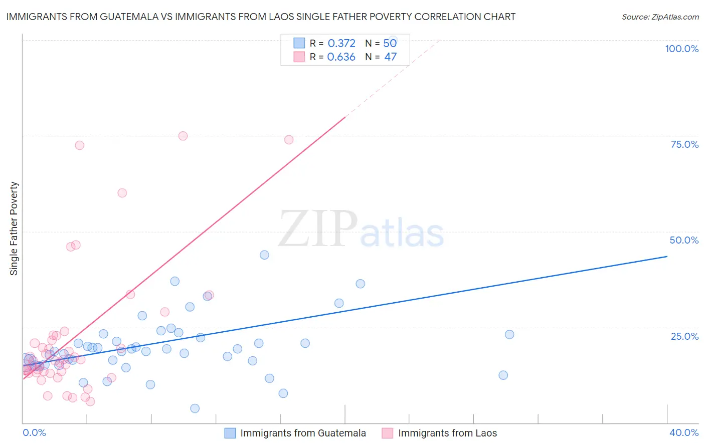 Immigrants from Guatemala vs Immigrants from Laos Single Father Poverty
