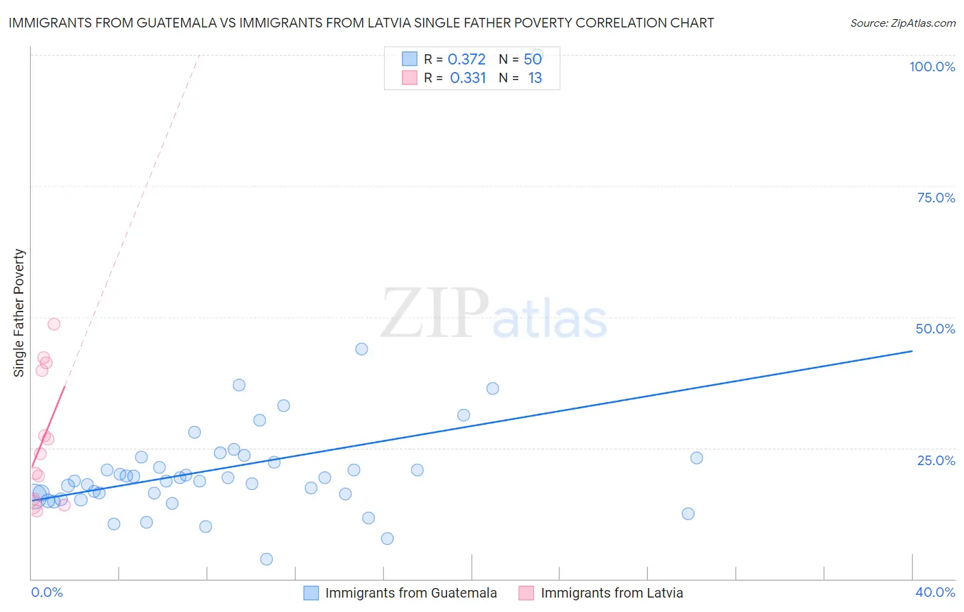 Immigrants from Guatemala vs Immigrants from Latvia Single Father Poverty