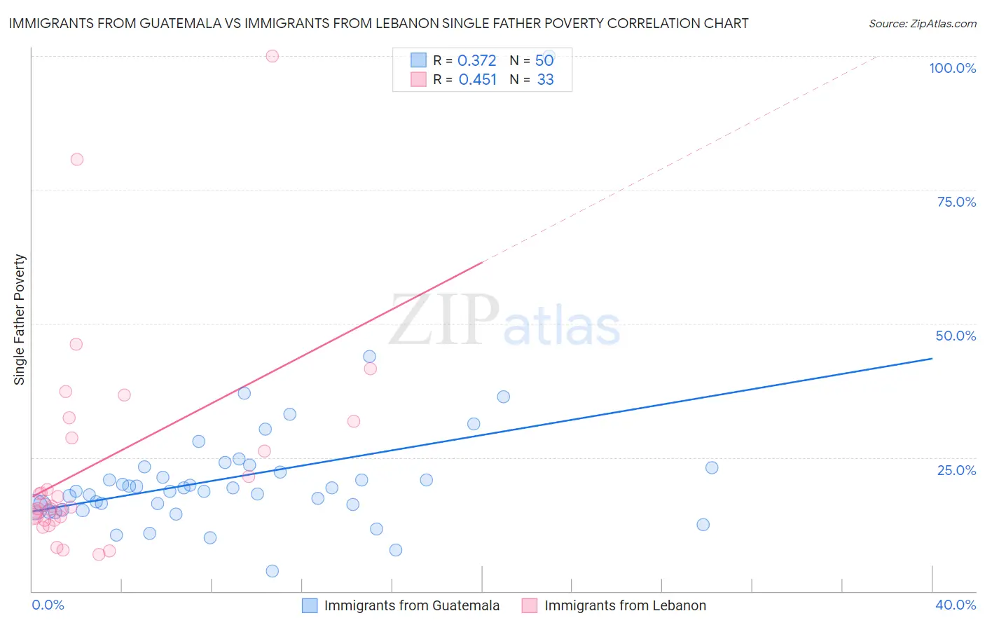 Immigrants from Guatemala vs Immigrants from Lebanon Single Father Poverty