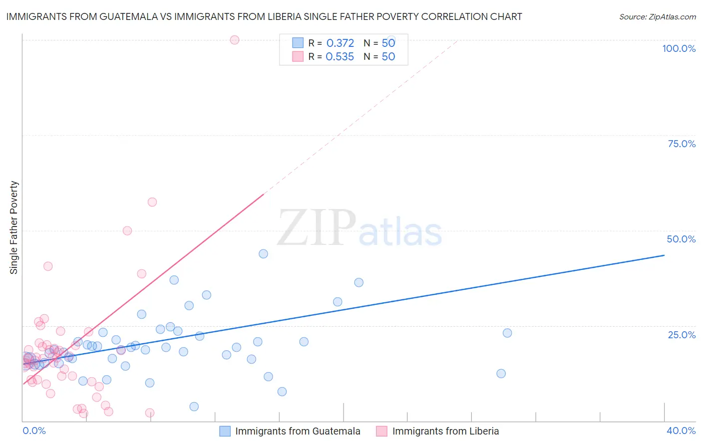 Immigrants from Guatemala vs Immigrants from Liberia Single Father Poverty
