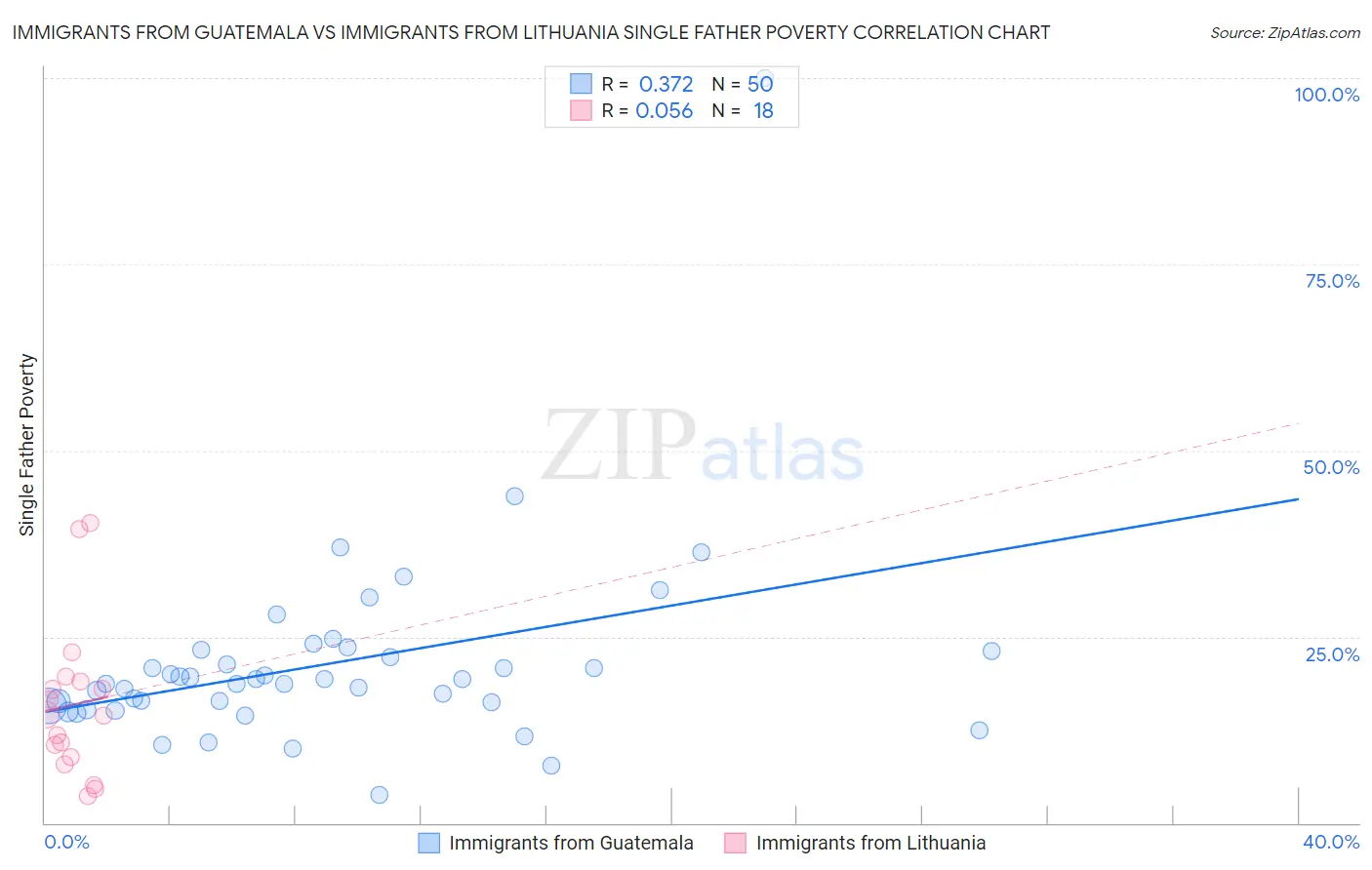 Immigrants from Guatemala vs Immigrants from Lithuania Single Father Poverty