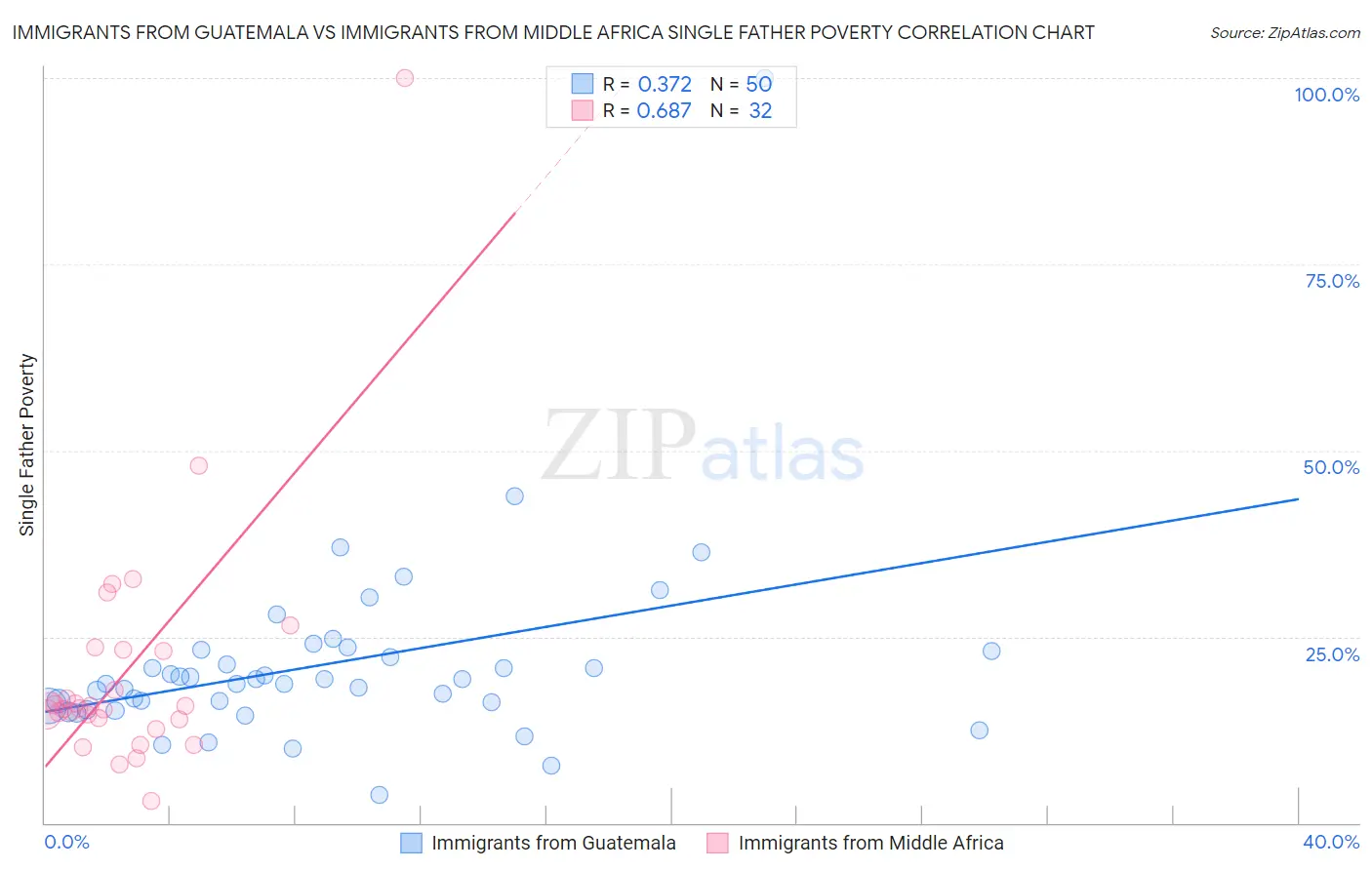 Immigrants from Guatemala vs Immigrants from Middle Africa Single Father Poverty
