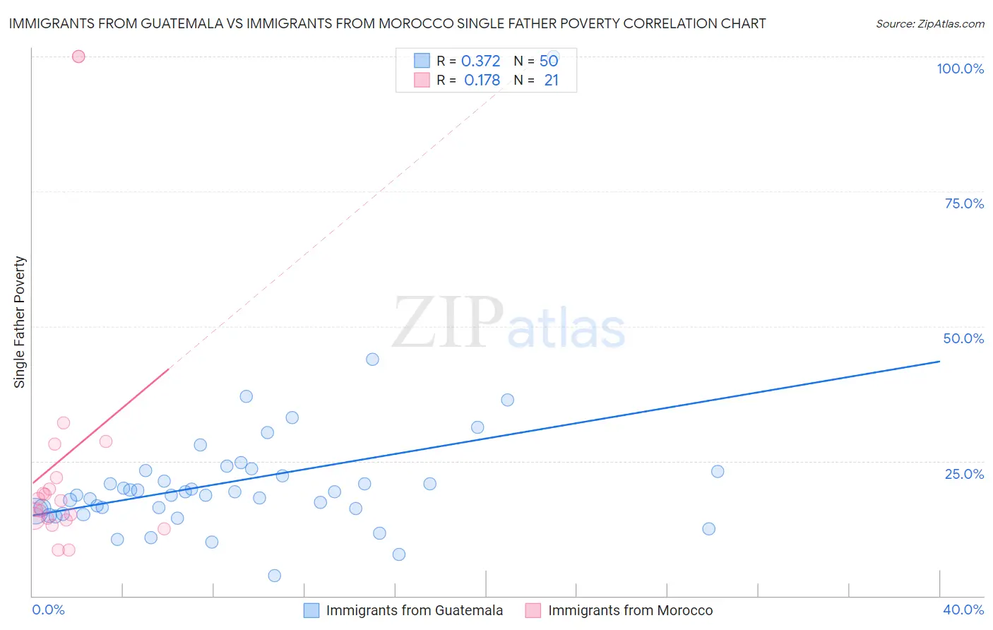 Immigrants from Guatemala vs Immigrants from Morocco Single Father Poverty