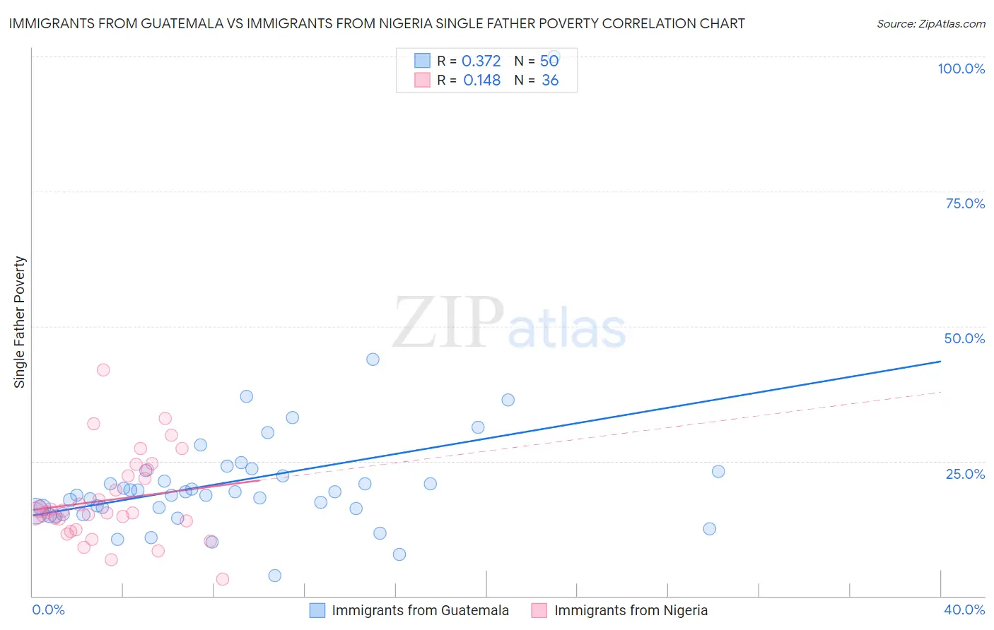 Immigrants from Guatemala vs Immigrants from Nigeria Single Father Poverty