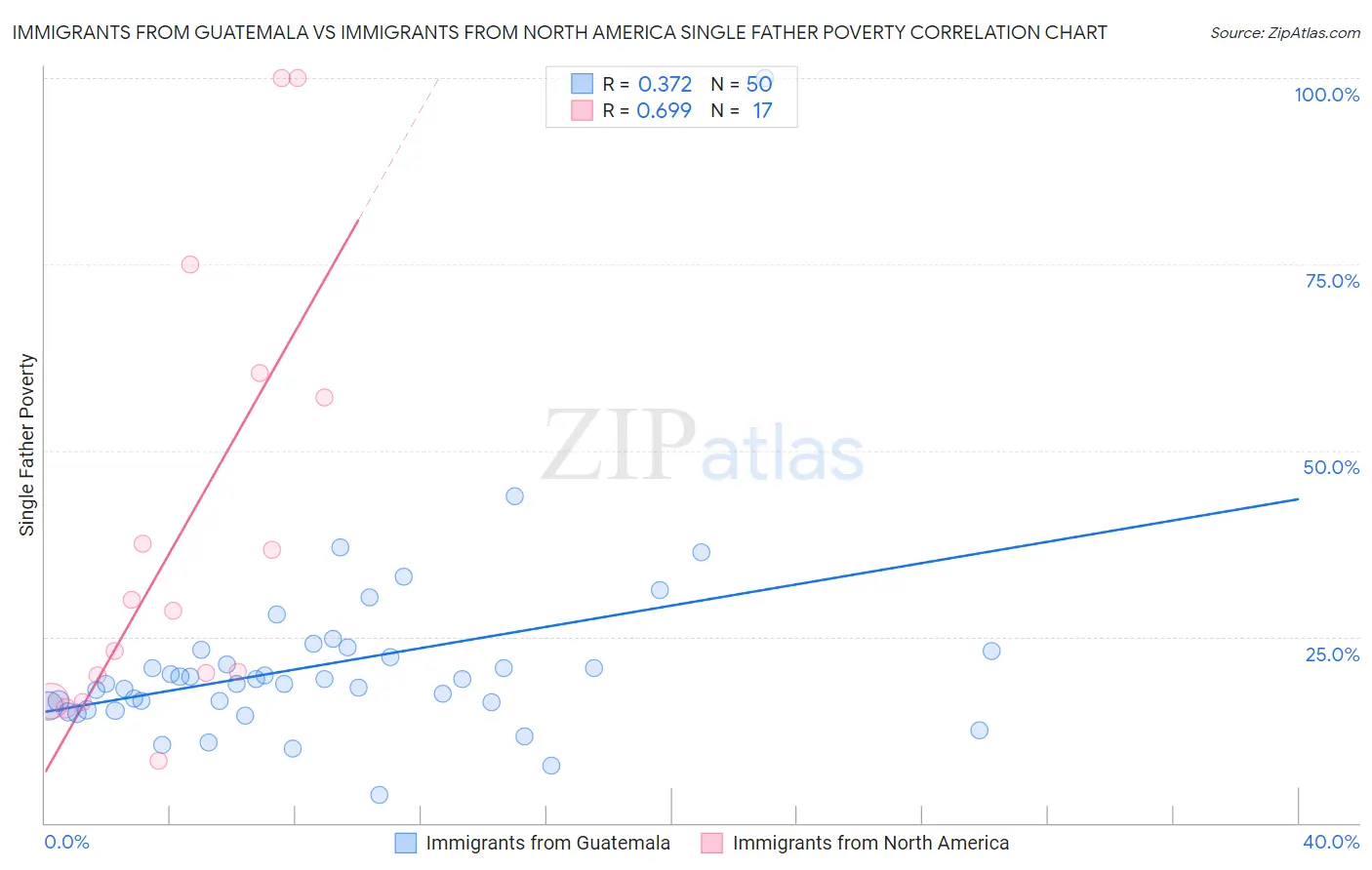 Immigrants from Guatemala vs Immigrants from North America Single Father Poverty