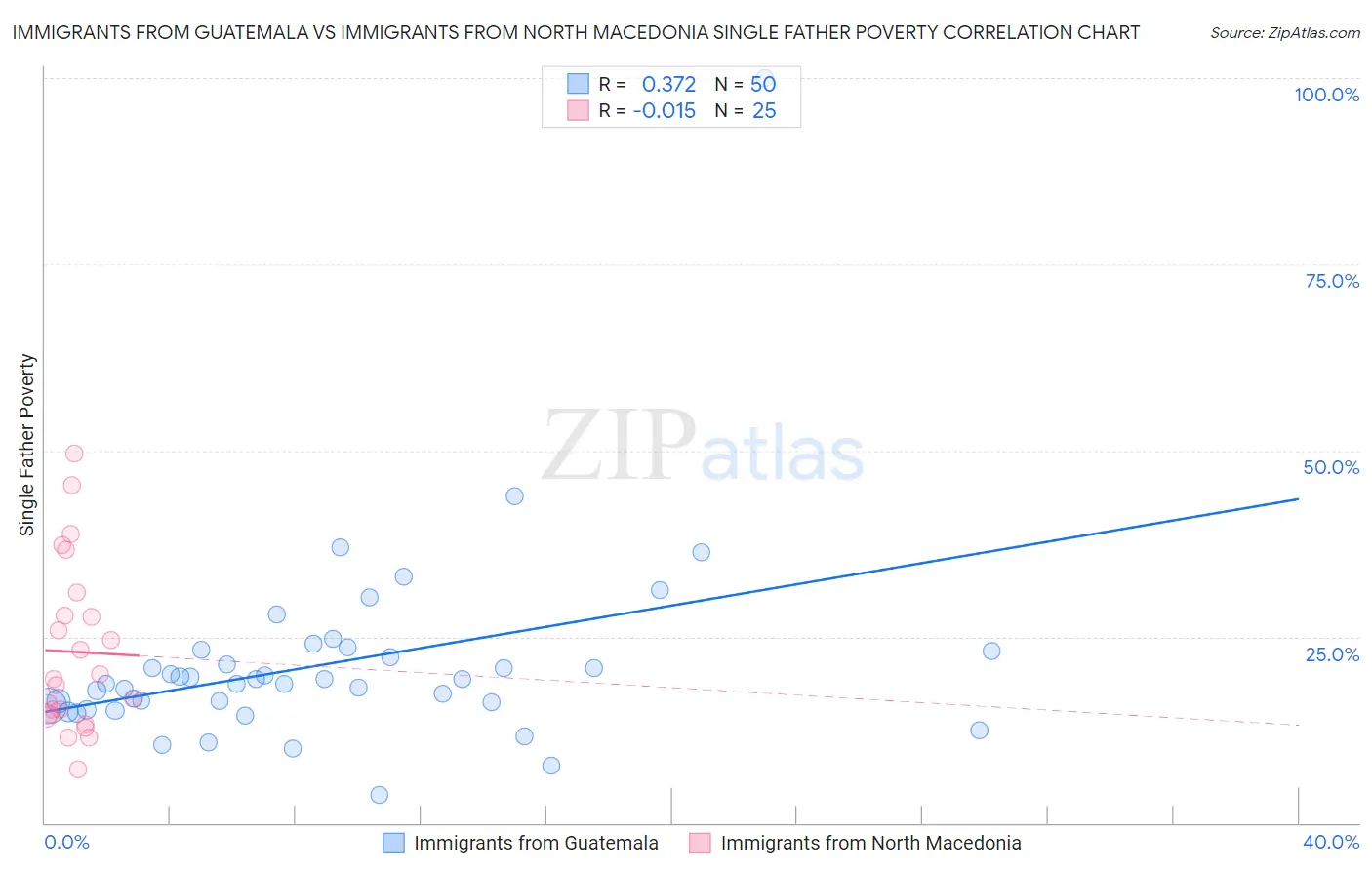 Immigrants from Guatemala vs Immigrants from North Macedonia Single Father Poverty
