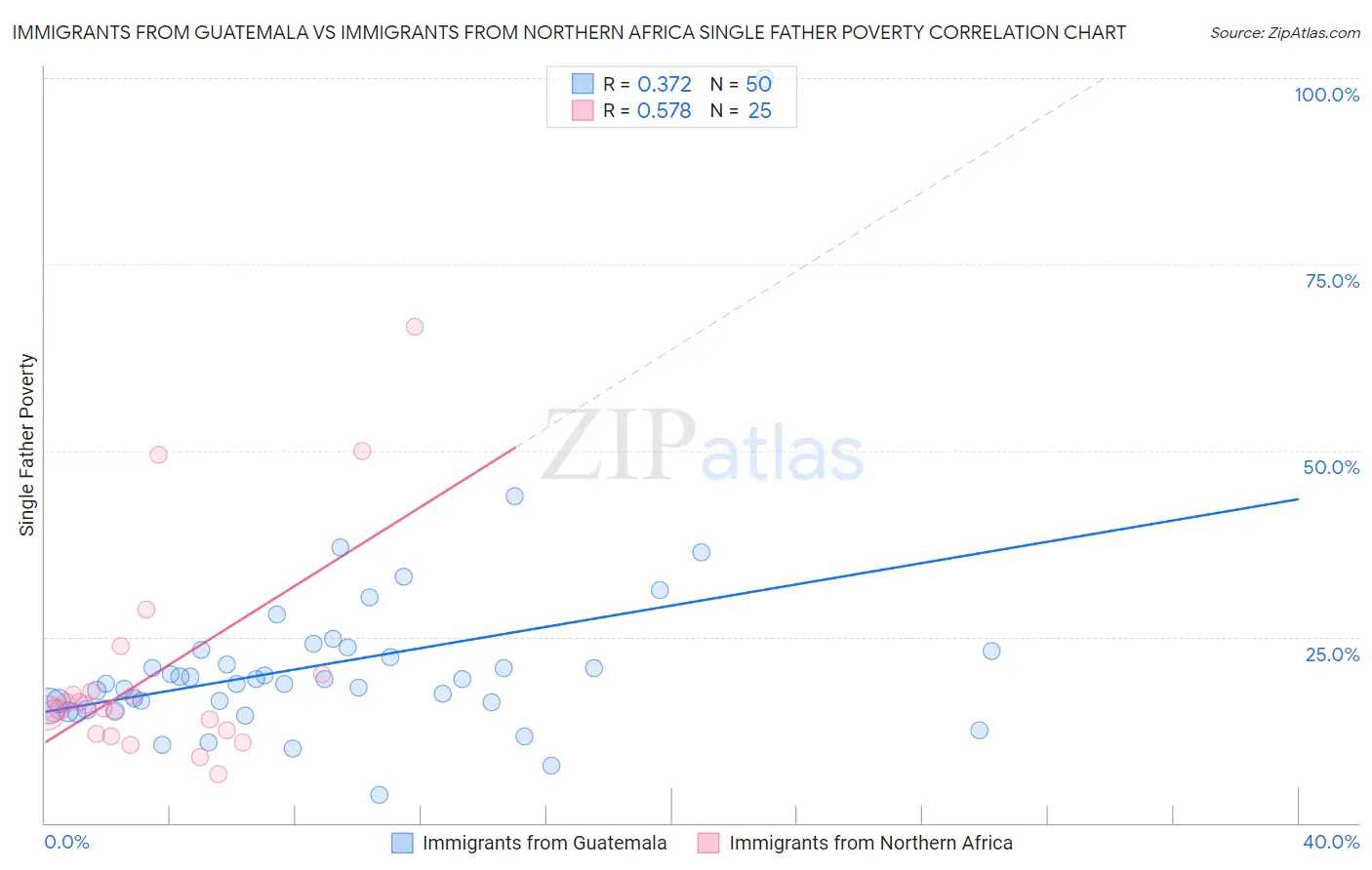 Immigrants from Guatemala vs Immigrants from Northern Africa Single Father Poverty