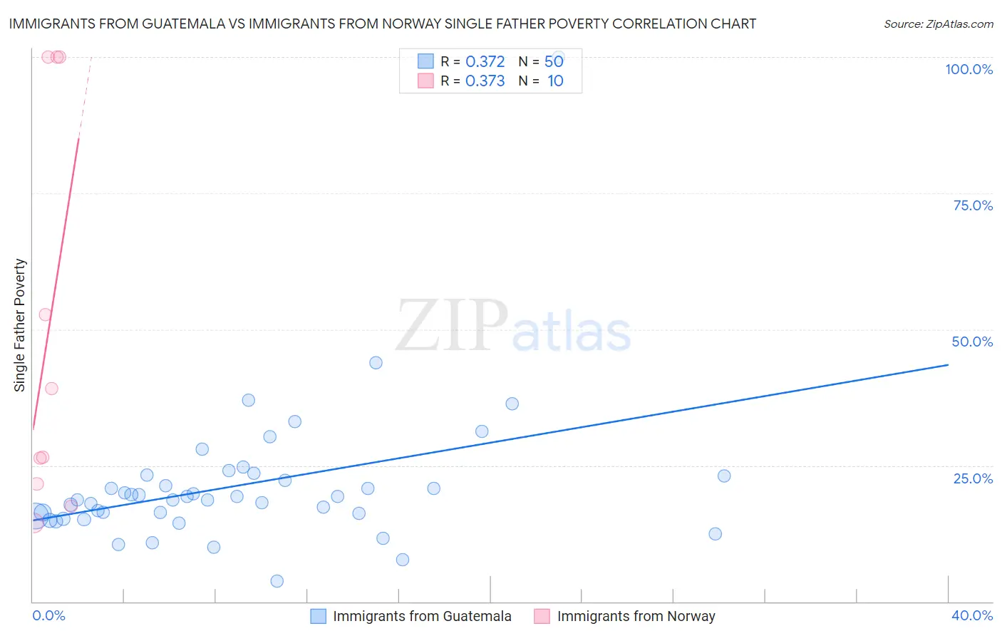 Immigrants from Guatemala vs Immigrants from Norway Single Father Poverty