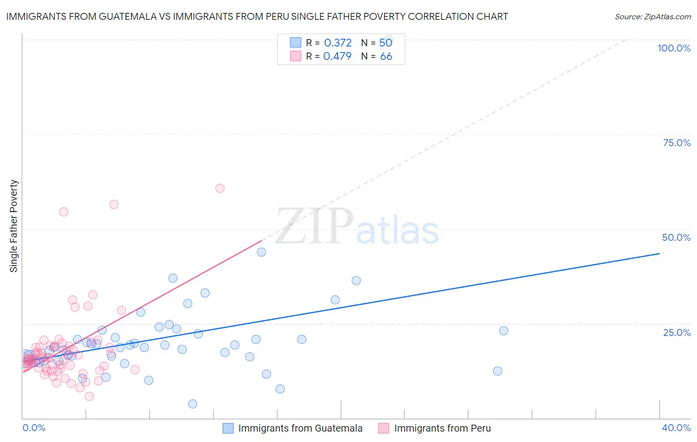 Immigrants from Guatemala vs Immigrants from Peru Single Father Poverty