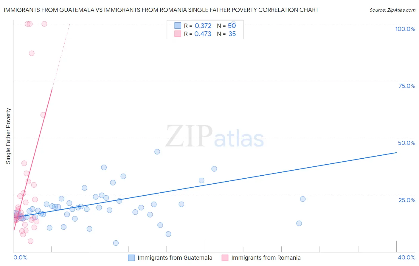 Immigrants from Guatemala vs Immigrants from Romania Single Father Poverty