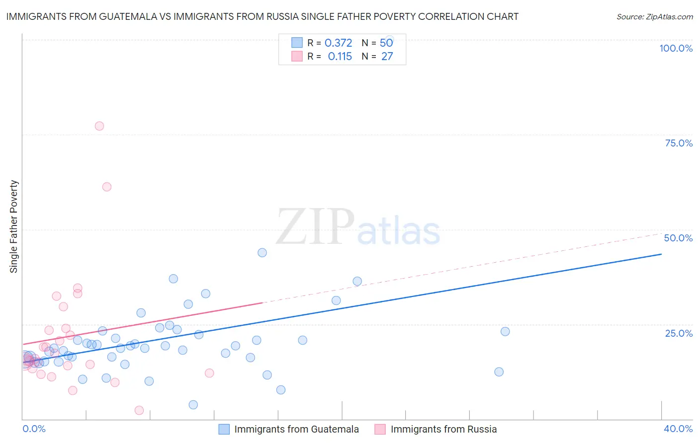 Immigrants from Guatemala vs Immigrants from Russia Single Father Poverty