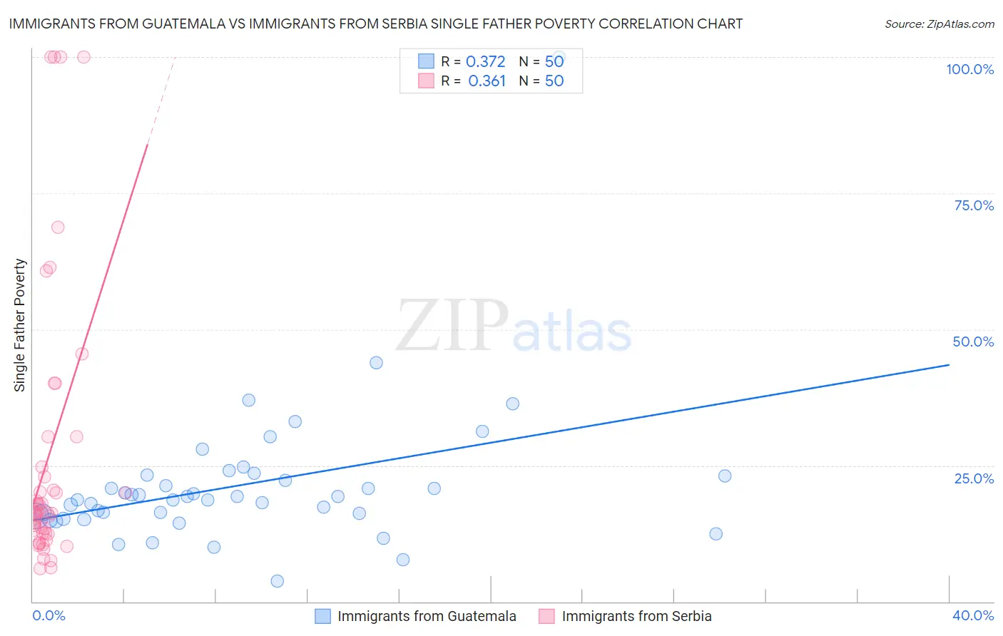Immigrants from Guatemala vs Immigrants from Serbia Single Father Poverty