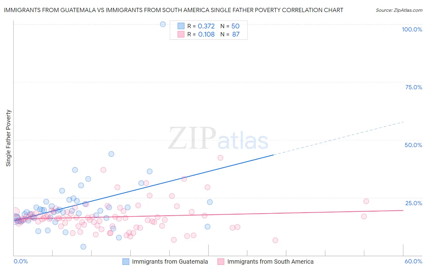 Immigrants from Guatemala vs Immigrants from South America Single Father Poverty