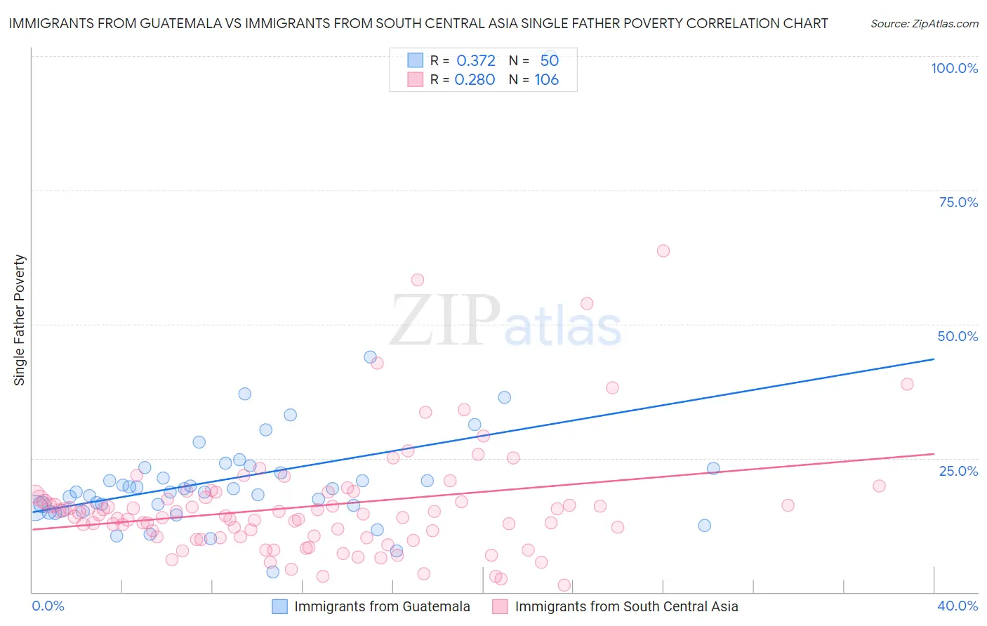 Immigrants from Guatemala vs Immigrants from South Central Asia Single Father Poverty