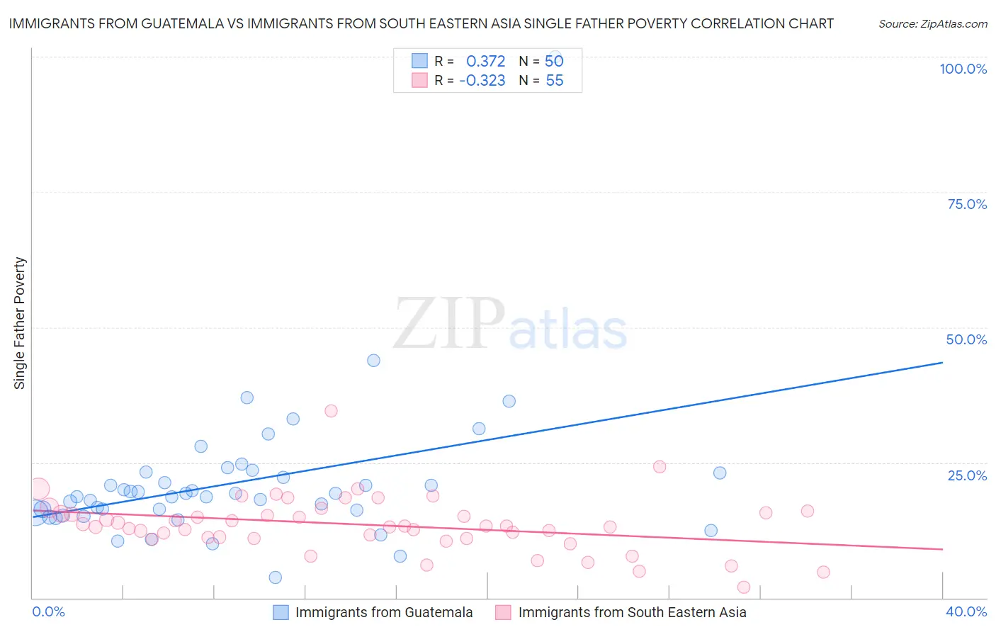Immigrants from Guatemala vs Immigrants from South Eastern Asia Single Father Poverty