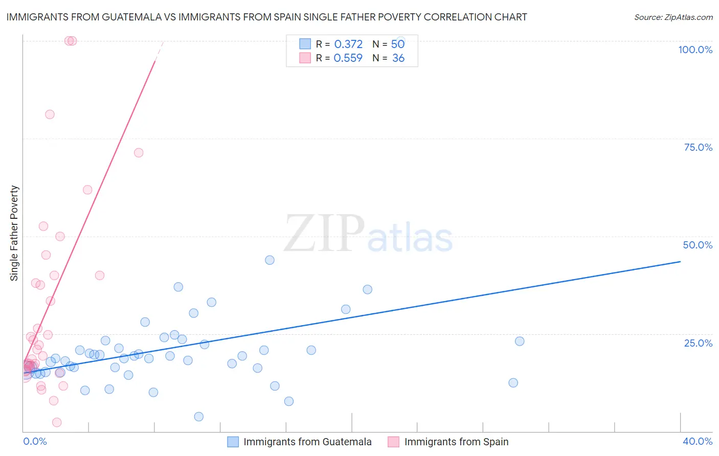 Immigrants from Guatemala vs Immigrants from Spain Single Father Poverty