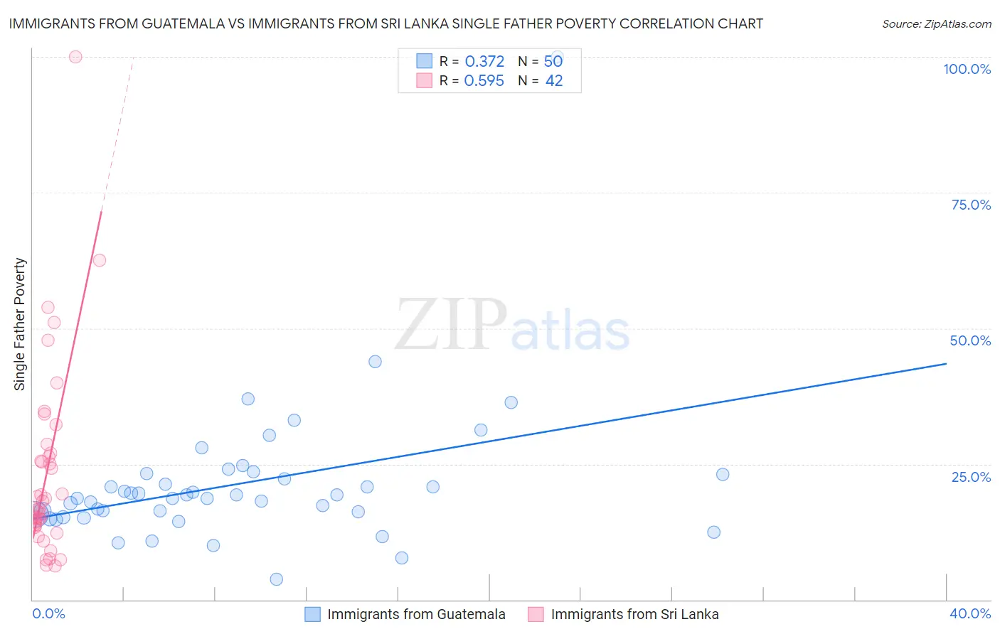Immigrants from Guatemala vs Immigrants from Sri Lanka Single Father Poverty