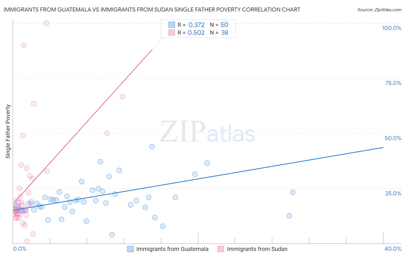 Immigrants from Guatemala vs Immigrants from Sudan Single Father Poverty
