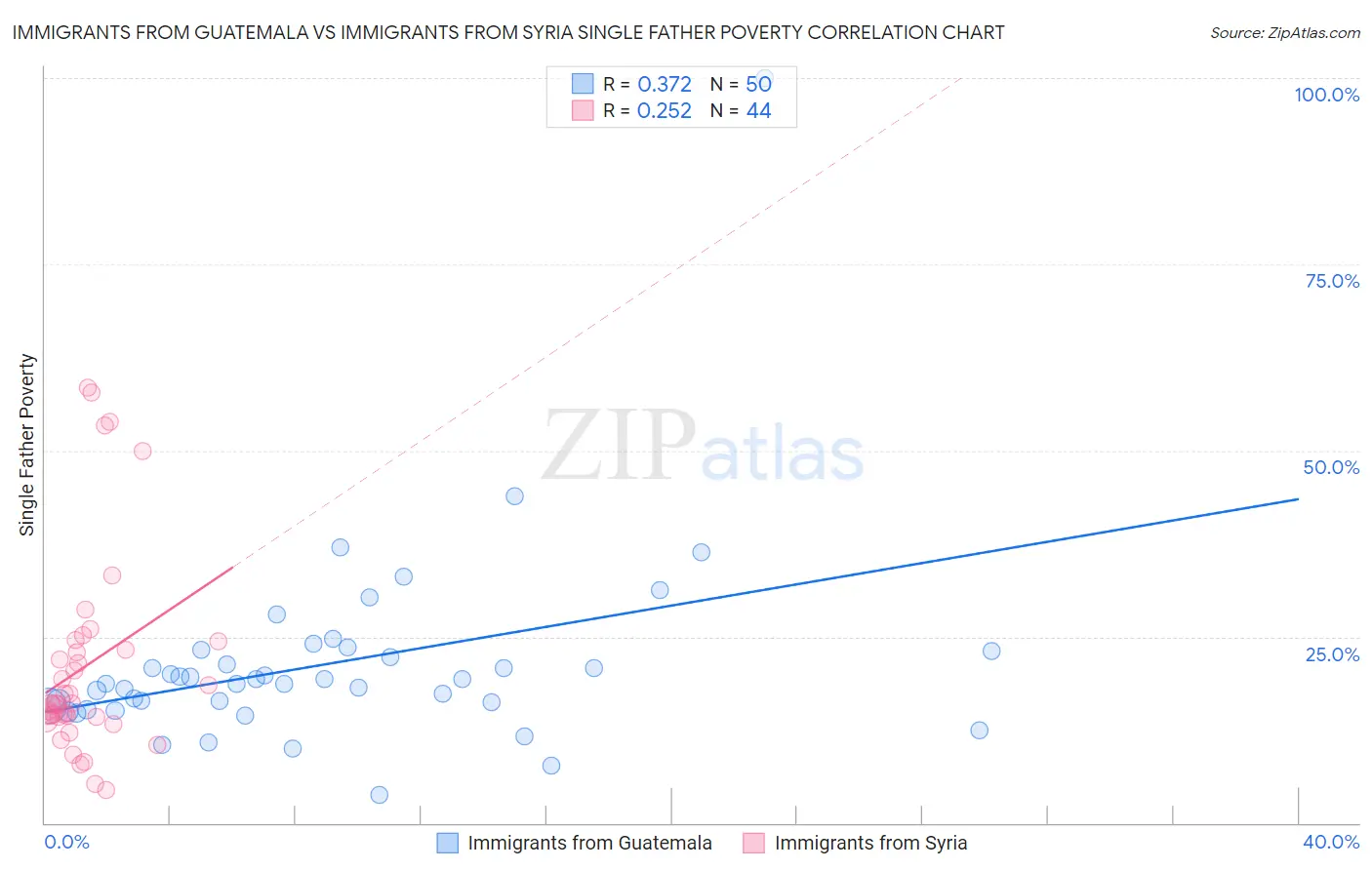 Immigrants from Guatemala vs Immigrants from Syria Single Father Poverty