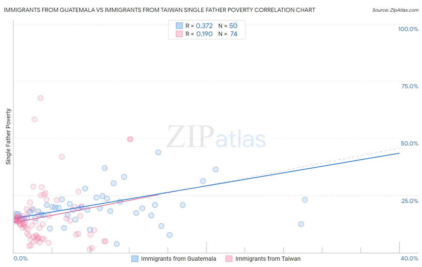 Immigrants from Guatemala vs Immigrants from Taiwan Single Father Poverty