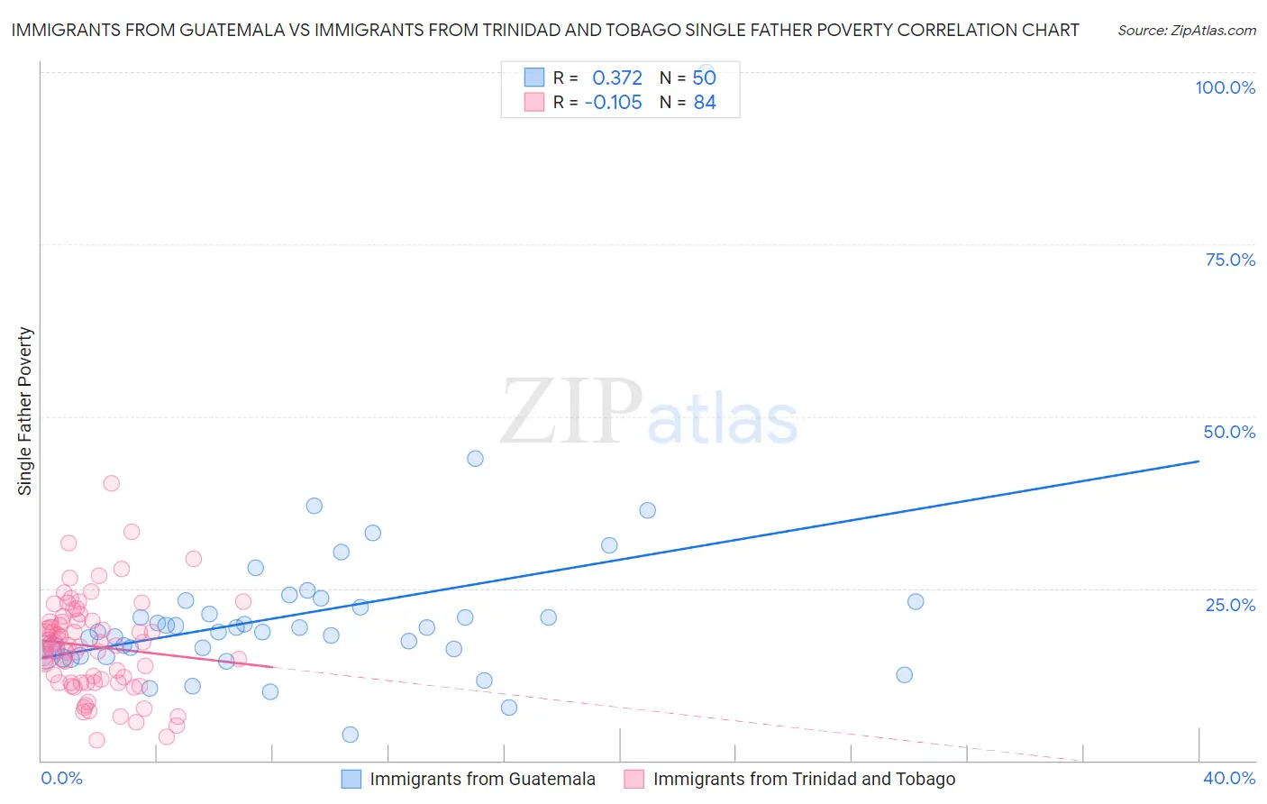 Immigrants from Guatemala vs Immigrants from Trinidad and Tobago Single Father Poverty