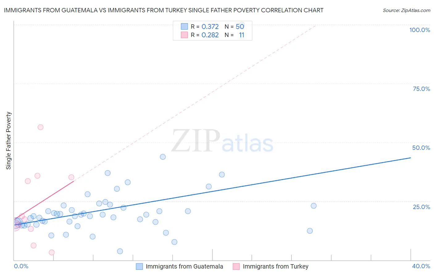 Immigrants from Guatemala vs Immigrants from Turkey Single Father Poverty