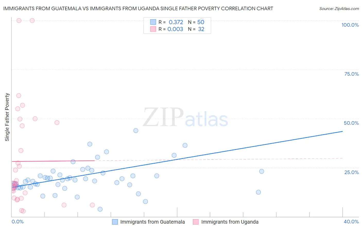 Immigrants from Guatemala vs Immigrants from Uganda Single Father Poverty