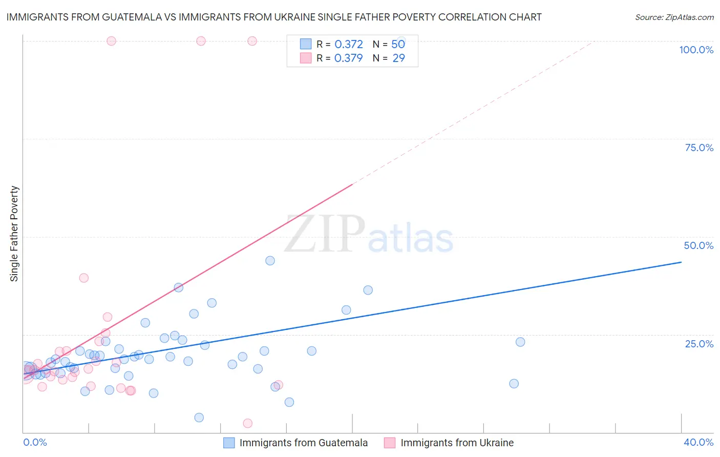 Immigrants from Guatemala vs Immigrants from Ukraine Single Father Poverty