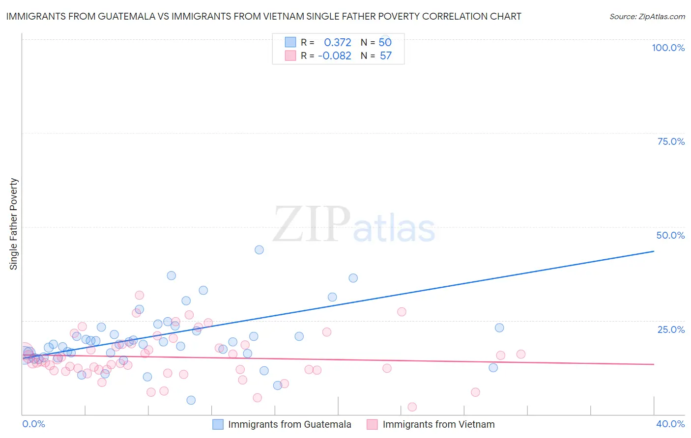 Immigrants from Guatemala vs Immigrants from Vietnam Single Father Poverty