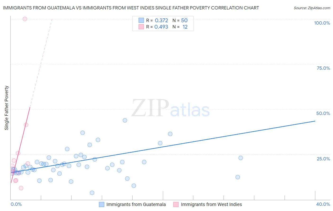 Immigrants from Guatemala vs Immigrants from West Indies Single Father Poverty