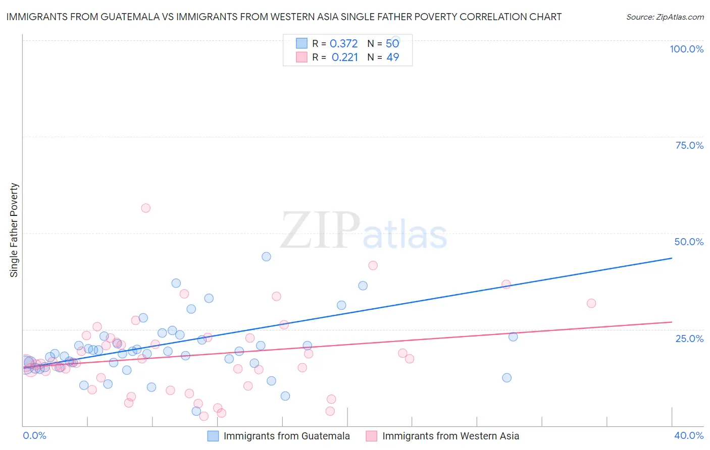 Immigrants from Guatemala vs Immigrants from Western Asia Single Father Poverty