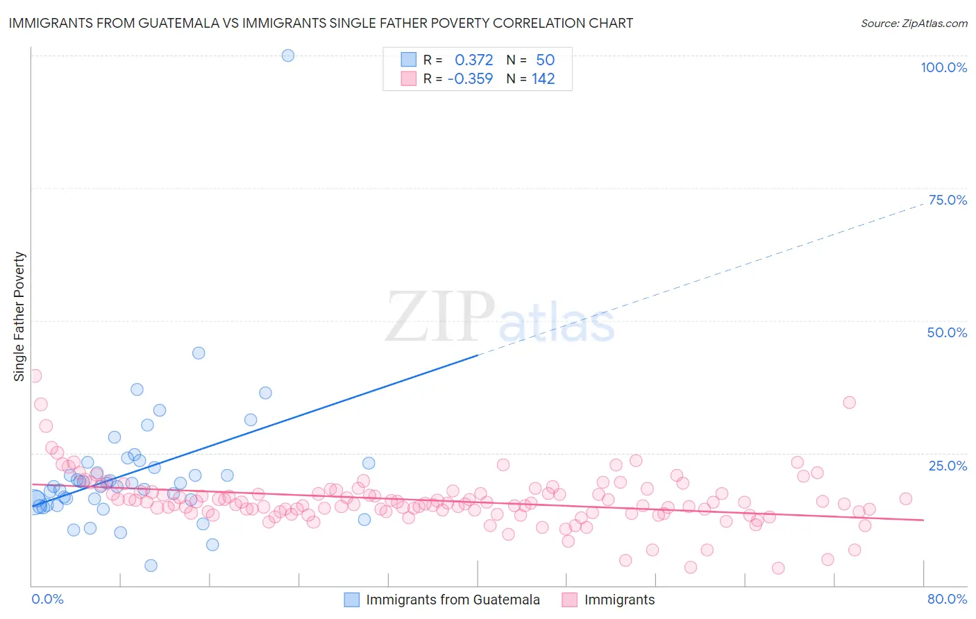 Immigrants from Guatemala vs Immigrants Single Father Poverty