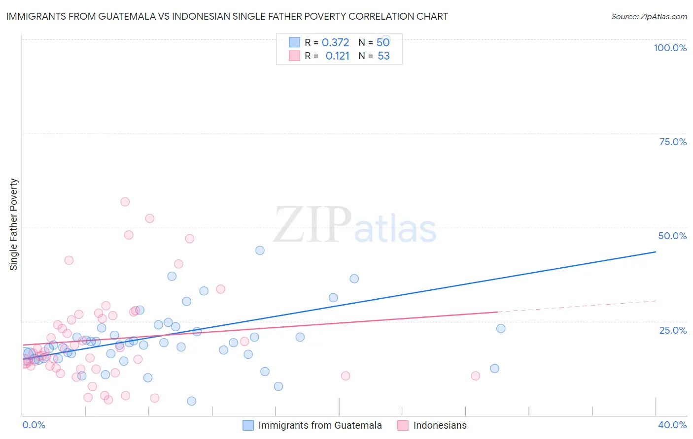Immigrants from Guatemala vs Indonesian Single Father Poverty