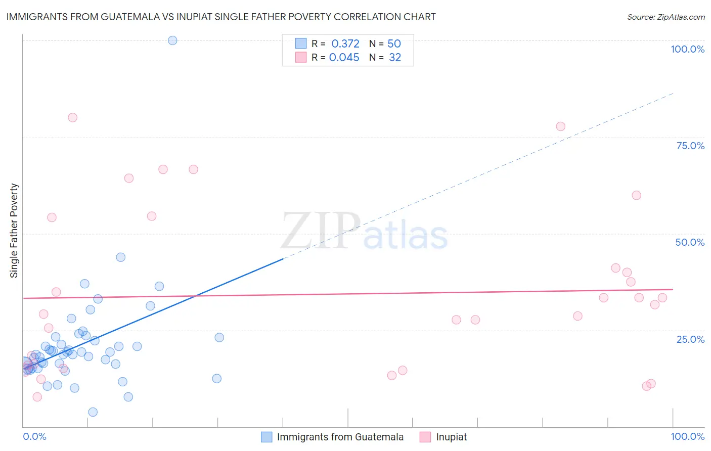Immigrants from Guatemala vs Inupiat Single Father Poverty